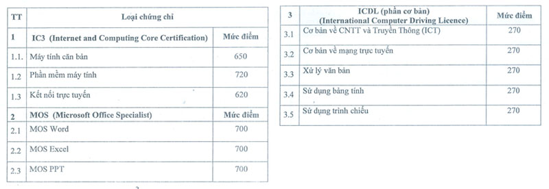 y&ecirc;u cầu chuẩn đầu ra tin học NEU