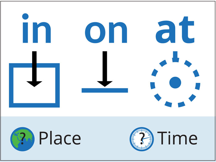 cách dùng in on at