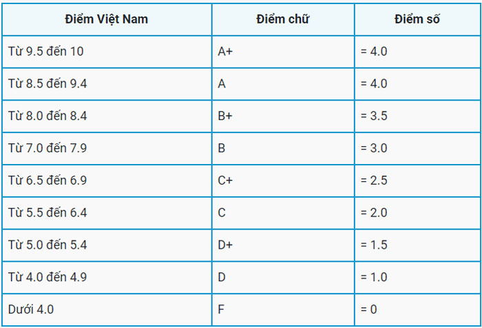 học bổng du học v&agrave; điều cần biết 3