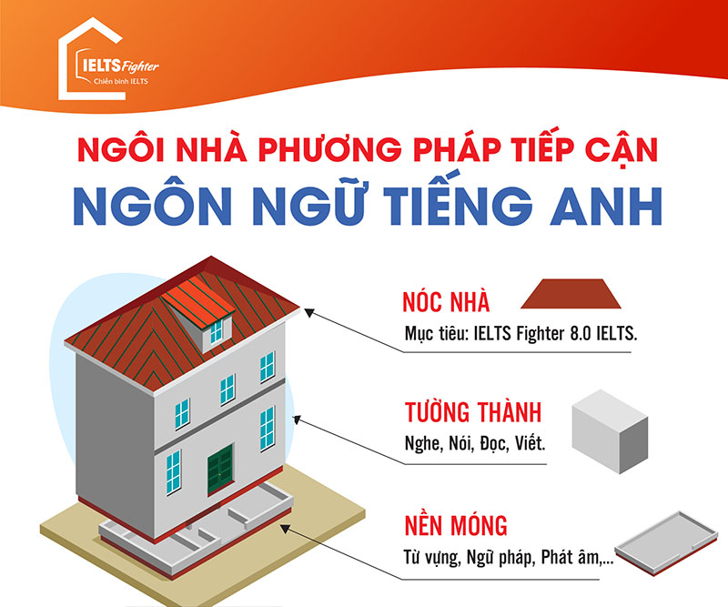 Ngôi nhà ngôn ngữ tiếng Anh - IELTS Fighter