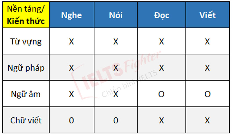 ngôi nhà ngôn ngữ học tiếng Anh bắt đầu từ đâu