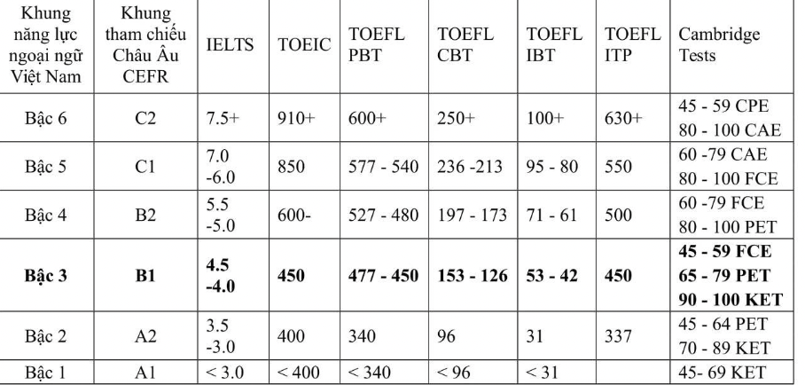 quy đổi chứng chỉ tiếng Anh