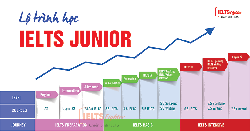 Lộ trình khóa học IELTS Junior học phí