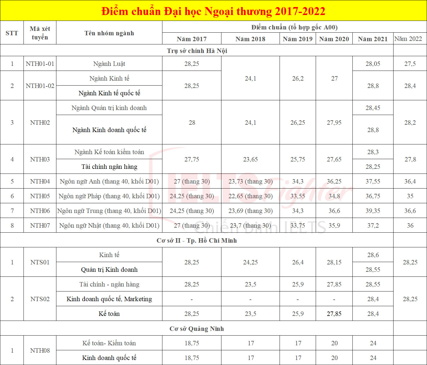 điểm chuẩn đại học ngoại thương 2017-2022