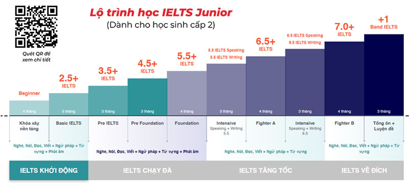 kh&oacute;a IELTS Junior
