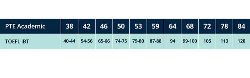Bảng quy đổi điểm PTE v&agrave; IELTS