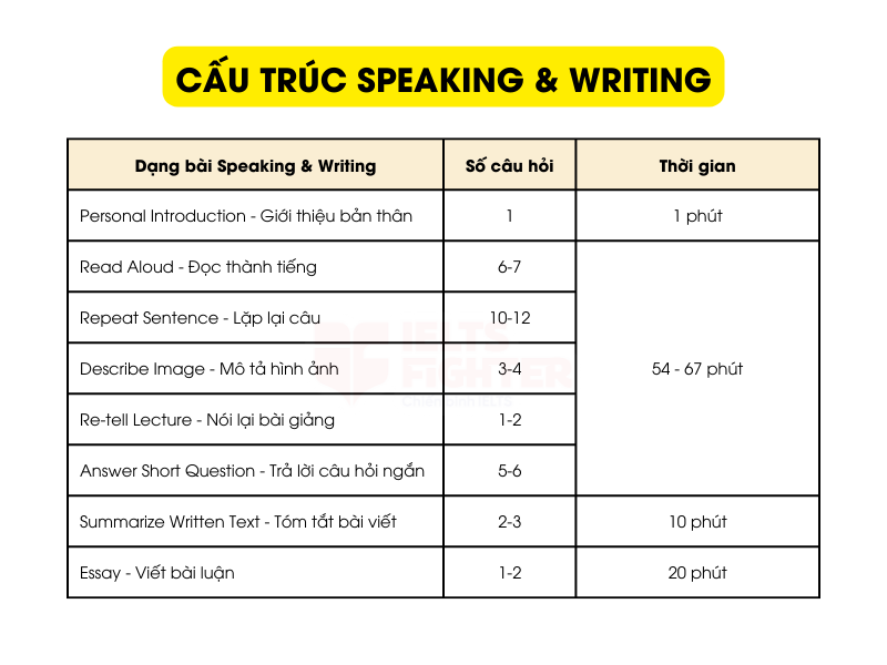 Cấu tr&uacute;c N&oacute;i v&agrave; Viết