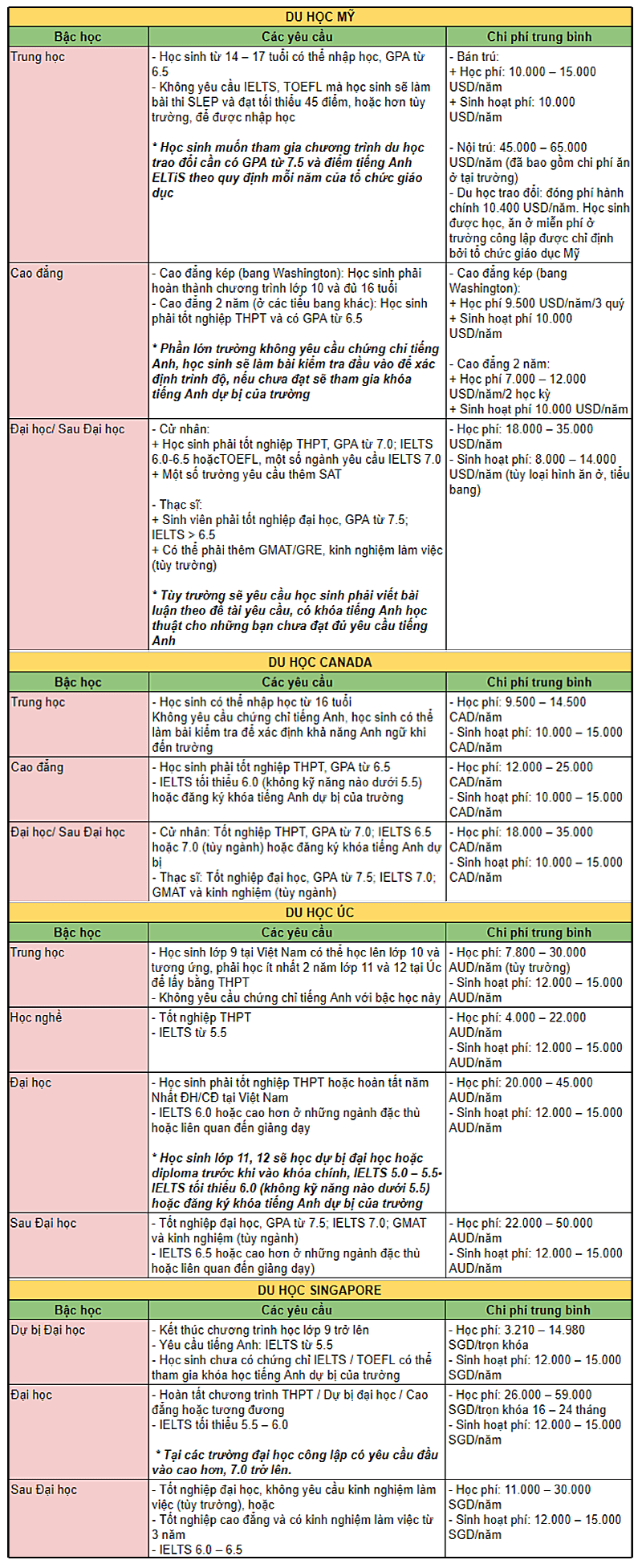 Điều kiện v&agrave;o chi ph&iacute; du học