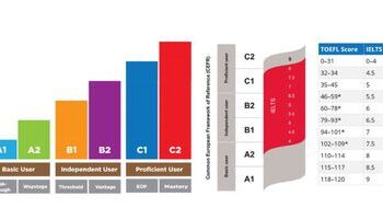 chung-chi-cefr-khung-chuan-chau-au-la-gi-bang-tieng-anh-a1-a2-b1-b2-c1c2-chi-tiet-1318