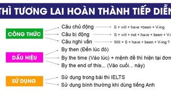 thi-tuong-lai-hoan-thanh-tiep-dien-kien-thuc-va-bai-tap-co-dap-an-2083