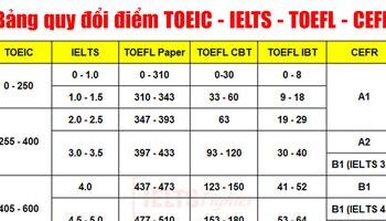 quy-doi-diem-toeic-sang-ielts-toefl-va-cefr-2447